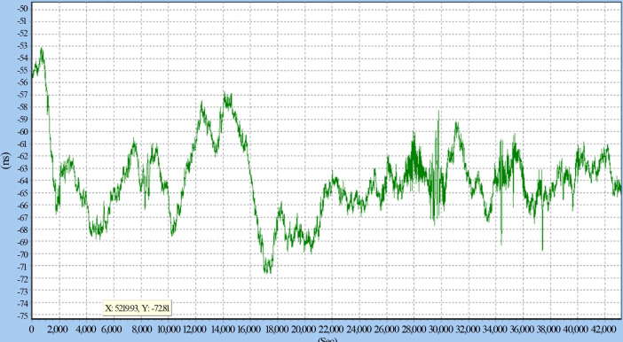 使用衛(wèi)星模擬器測(cè)試衛(wèi)星授時(shí)接收機(jī)的同步性能曲線 使用衛(wèi)星模擬器測(cè)試衛(wèi)星授時(shí)接收機(jī)的同步性能曲線