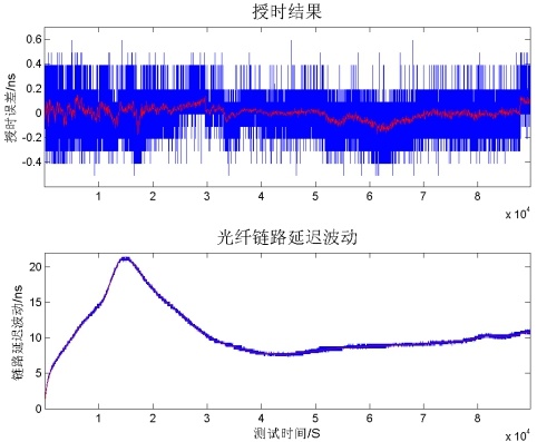 實(shí)際鏈路的授時結(jié)果
